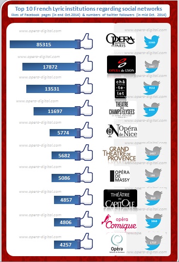 Operas in France : top 10 Facebook & Tweeter in 2014