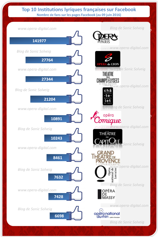 TOP-10 des communauté facebook de théâtre d'opera en France