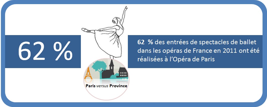Paris avec son ONP occupe la plus grosse part des représentations de ballet en France